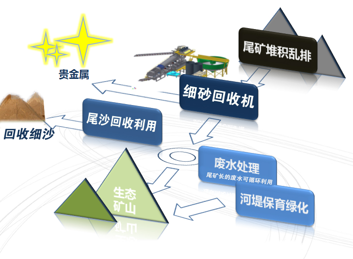 細沙回收機