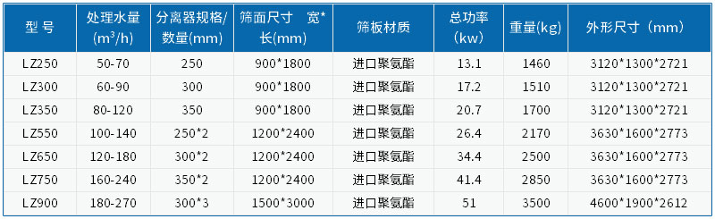 細(xì)沙回收機參數(shù)